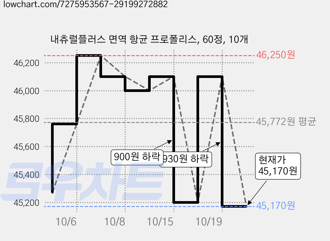 내츄럴플러스 면역 항균 프로폴리스, 60정, 10개 가격 변동 차트, 현재가 45,170원, 관측 최저가 44,120원