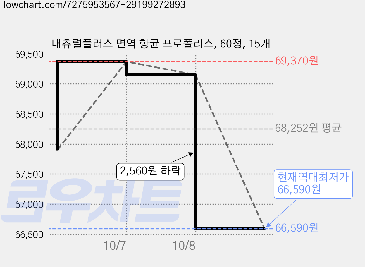 내츄럴플러스 면역 항균 프로폴리스, 60정, 15개 가격 변동 차트, 현재가 66,590원, 역대최저가