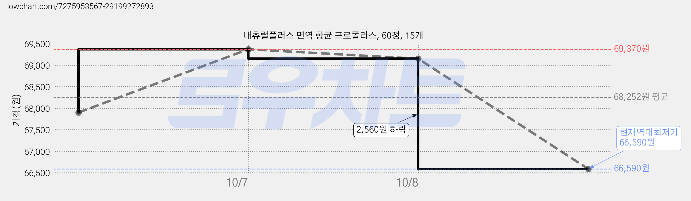 내츄럴플러스 면역 항균 프로폴리스, 60정, 15개 가격 변동 차트, 현재가 66,590원, 역대최저가