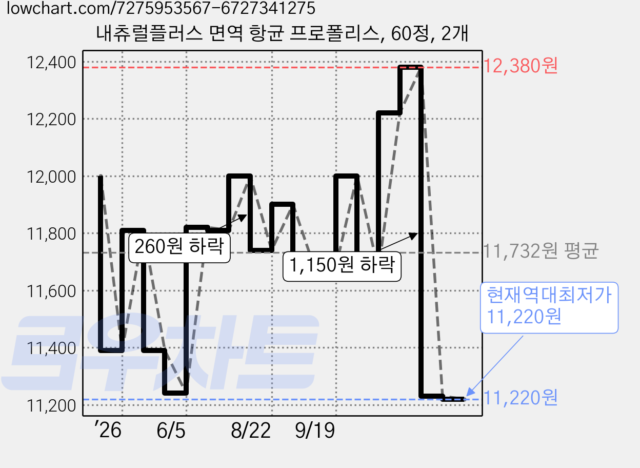내츄럴플러스 면역 항균 프로폴리스, 60정, 2개 가격 변동 차트, 현재가 11,220원, 역대최저가