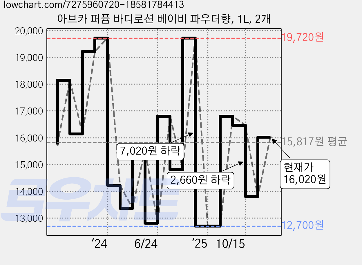 아브카 퍼퓸 바디로션 베이비 파우더향, 1L, 2개 가격 변동 차트, 현재가 16,020원, 관측 최저가 12,200원