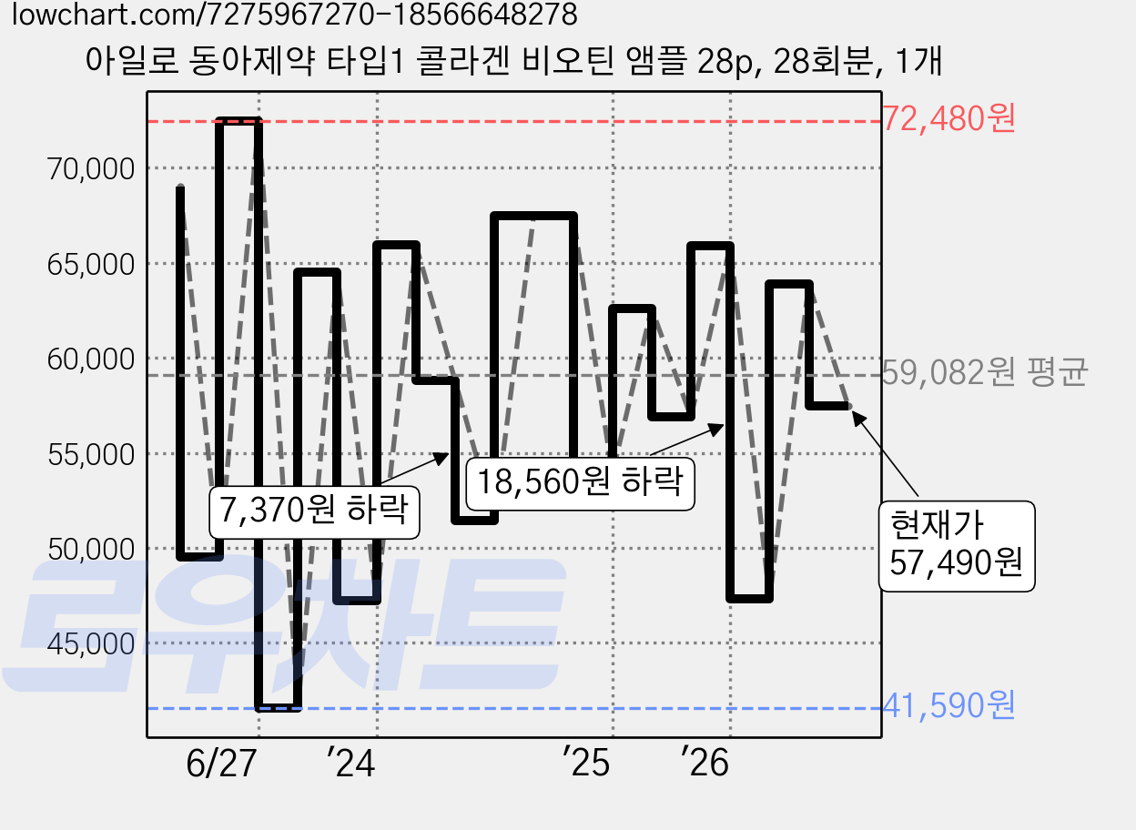 아일로 동아제약 타입1 콜라겐 비오틴 앰플 28p, 28회분, 1개 가격 변동 차트, 현재가 57,490원, 관측 최저가 41,590원