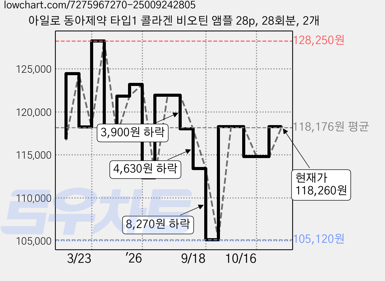 아일로 동아제약 타입1 콜라겐 비오틴 앰플 28p, 28회분, 2개 가격 변동 차트, 현재가 118,260원, 관측 최저가 105,120원