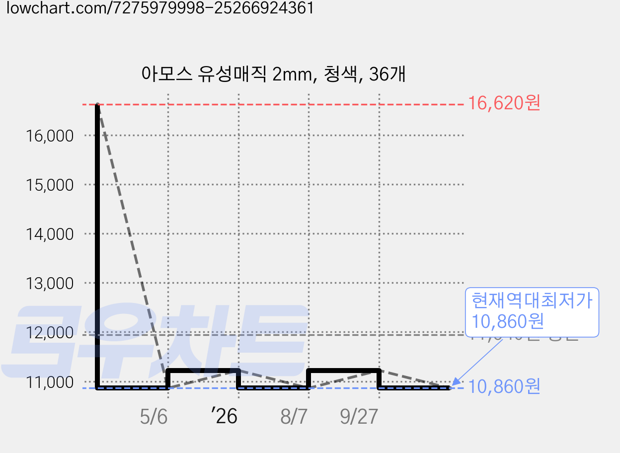 아모스 유성매직 2mm, 청색, 36개 가격 변동 차트, 현재가 10,860원, 역대최저가