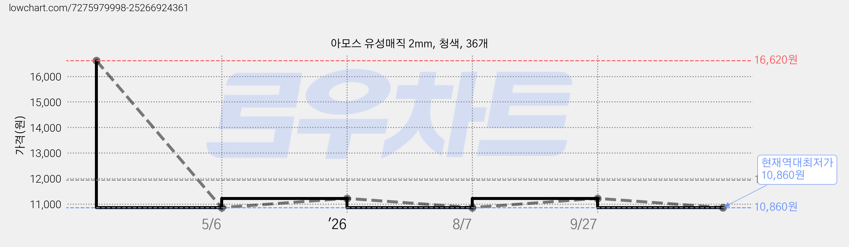 아모스 유성매직 2mm, 청색, 36개 가격 변동 차트, 현재가 10,860원, 역대최저가