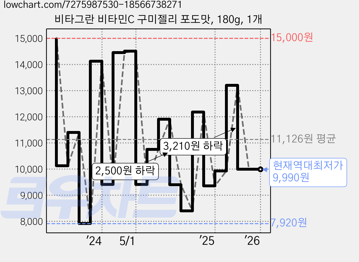 비타그란 비타민C 구미젤리 포도맛, 180g, 1개 가격 변동 차트, 현재가 9,990원, 역대최저가
