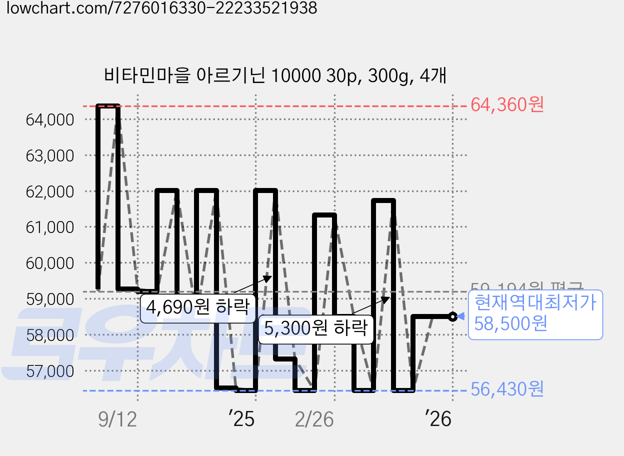 비타민마을 아르기닌 10000 30p, 300g, 4개 가격 변동 차트, 현재가 58,500원, 역대최저가