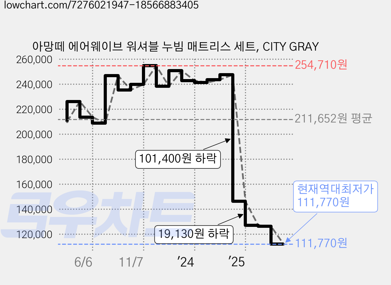 아망떼 에어웨이브 워셔블 누빔 매트리스 세트, CITY GRAY 가격 변동 차트, 현재가 111,770원, 역대최저가