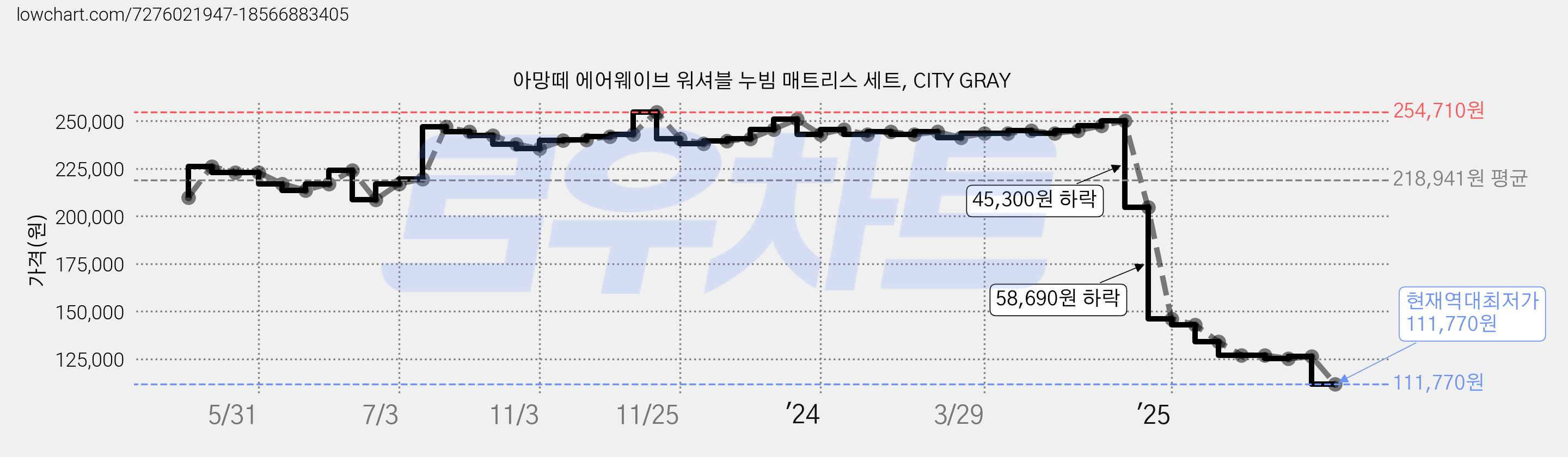 아망떼 에어웨이브 워셔블 누빔 매트리스 세트, CITY GRAY 가격 변동 차트, 현재가 111,770원, 역대최저가