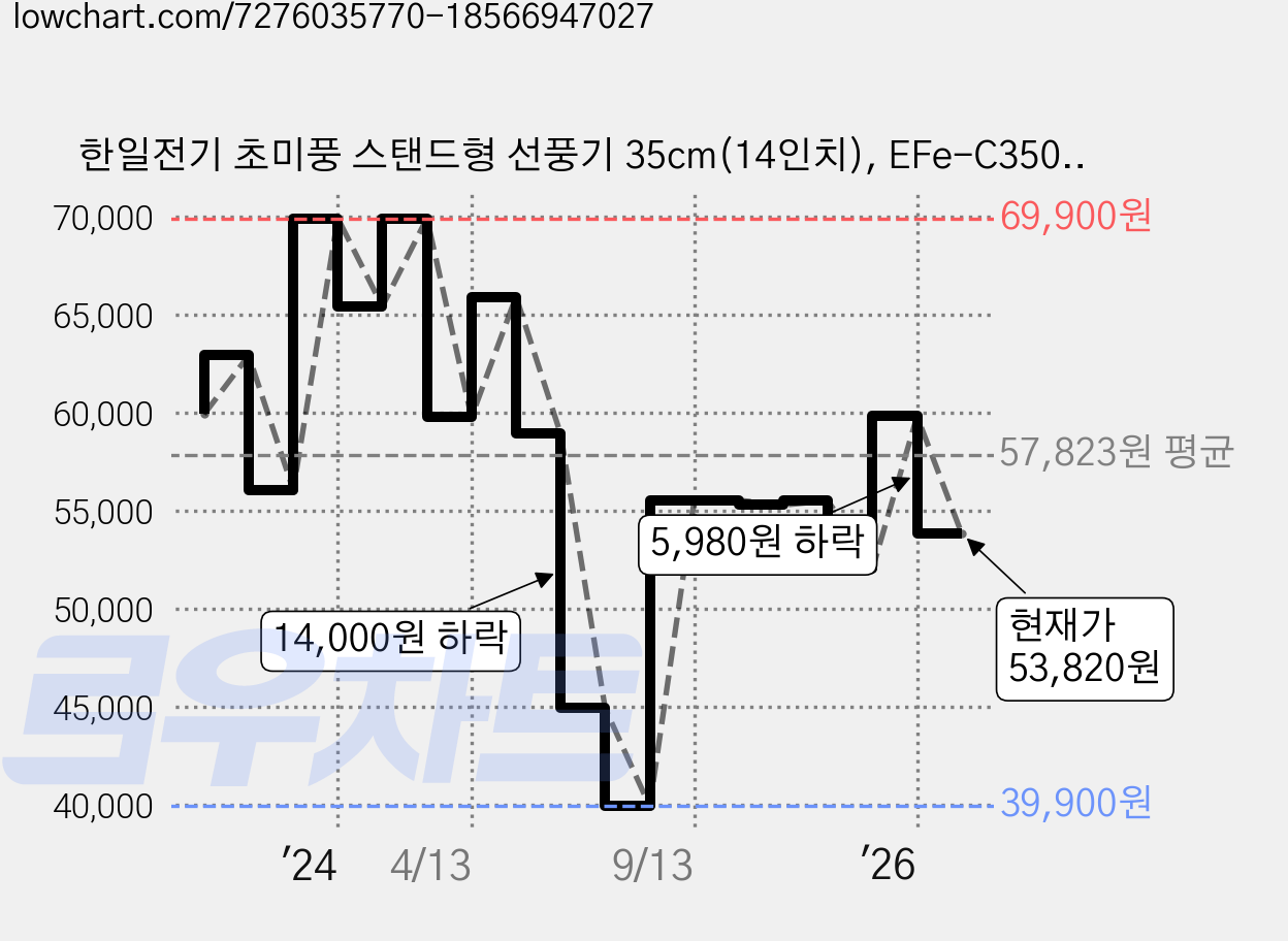 한일전기 초미풍 스탠드형 선풍기 35cm(14인치), EFe-C350A 가격 변동 차트, 현재가 53,820원, 관측 최저가 38,900원