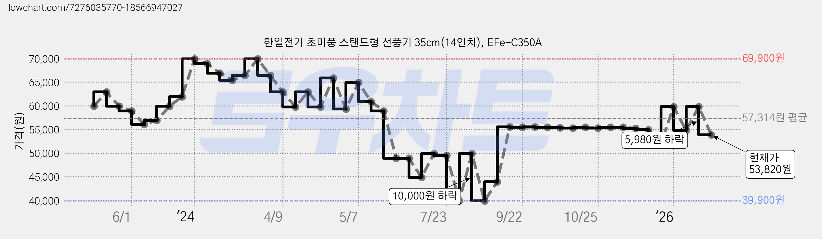한일전기 초미풍 스탠드형 선풍기 35cm(14인치), EFe-C350A 가격 변동 차트, 현재가 53,820원, 관측 최저가 38,900원