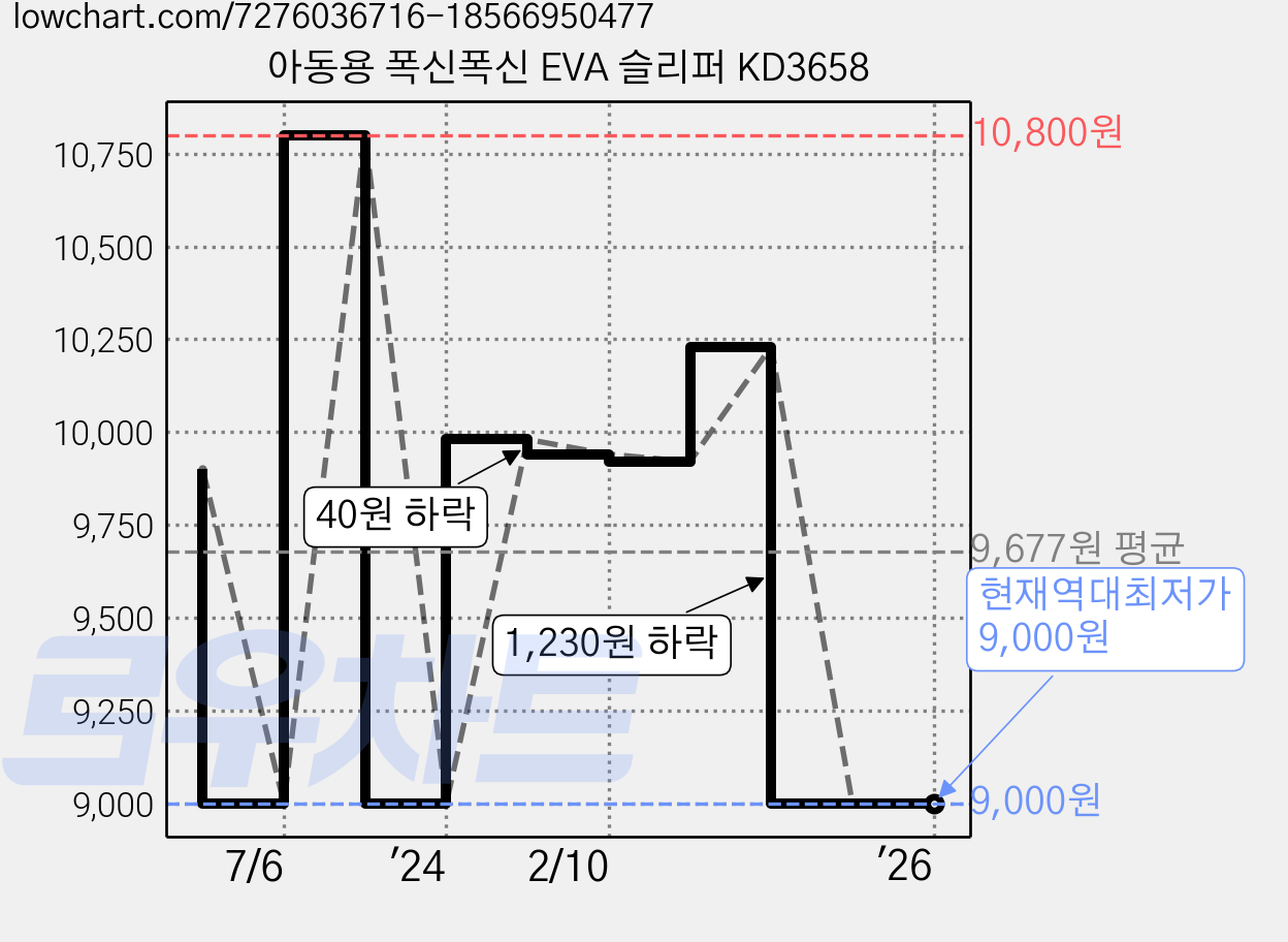 아동용 폭신폭신 EVA 슬리퍼 KD3658 가격 변동 차트, 현재가 9,000원, 역대최저가