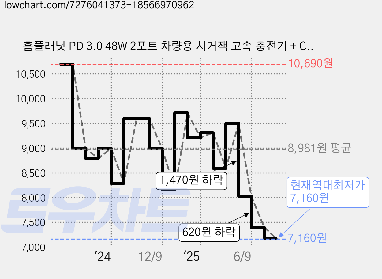 홈플래닛 PD 3.0 48W 2포트 차량용 시거잭 고속 충전기 + C to C 충전케이블 세트 가격 변동 차트, 현재가 7,160원, 역대최저가