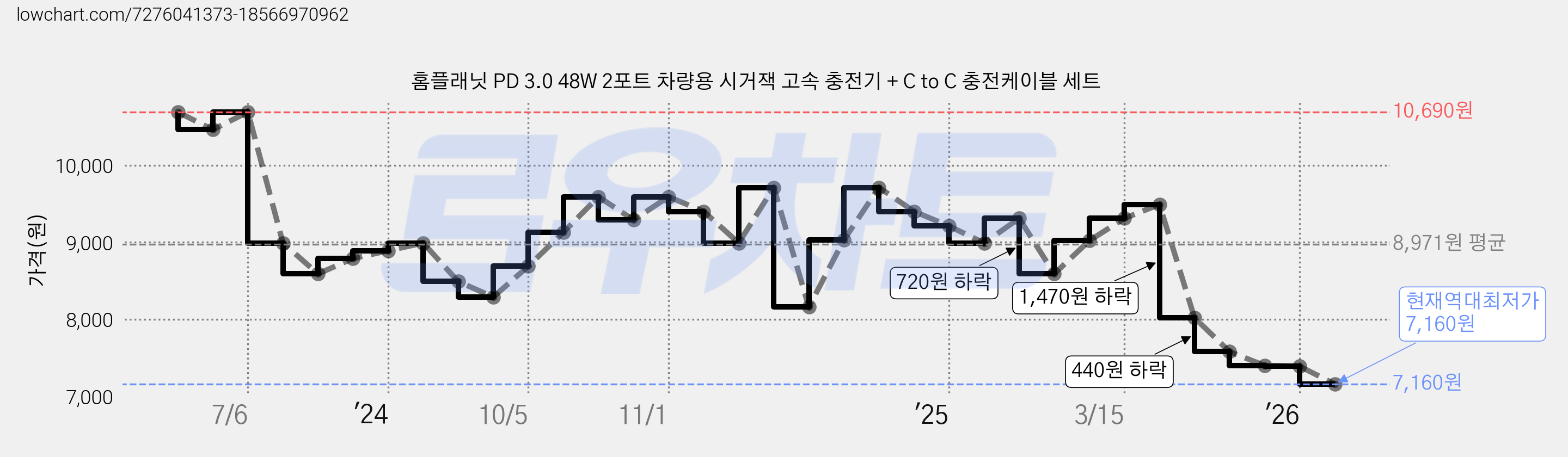 홈플래닛 PD 3.0 48W 2포트 차량용 시거잭 고속 충전기 + C to C 충전케이블 세트 가격 변동 차트, 현재가 7,160원, 역대최저가