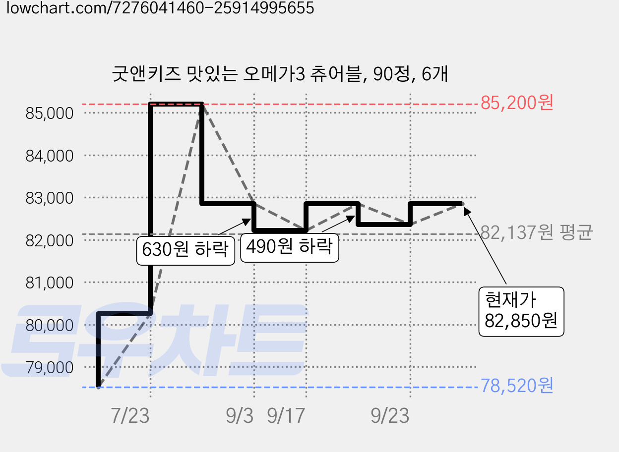 굿앤키즈 맛있는 오메가3 츄어블, 90정, 6개 가격 변동 차트, 현재가 82,850원, 관측 최저가 78,520원