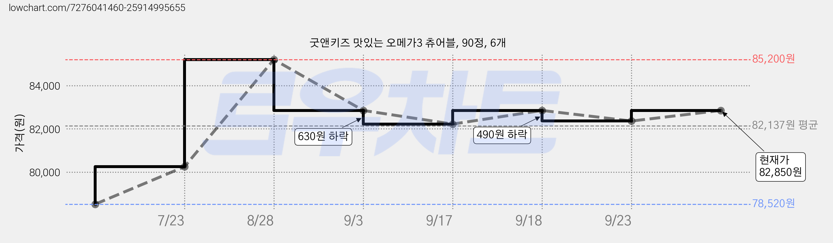 굿앤키즈 맛있는 오메가3 츄어블, 90정, 6개 가격 변동 차트, 현재가 82,850원, 관측 최저가 78,520원