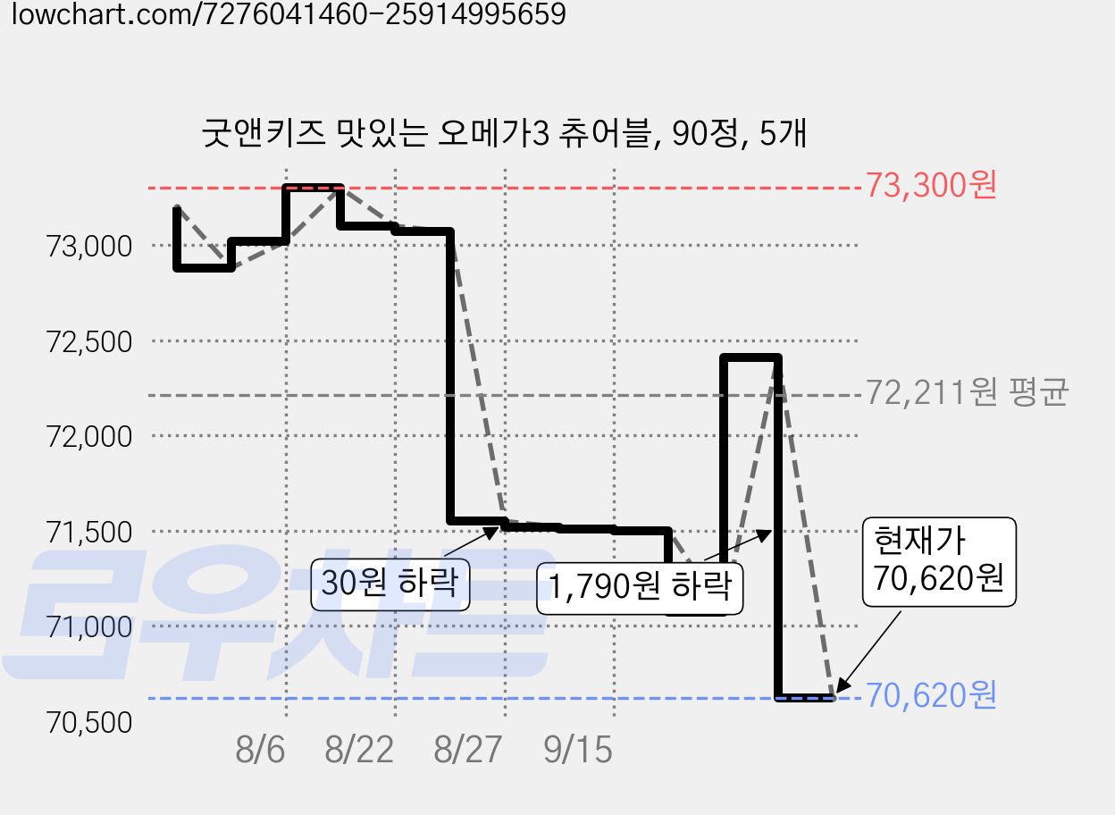 굿앤키즈 맛있는 오메가3 츄어블, 90정, 5개 가격 변동 차트, 현재가 70,620원, 관측 최저가 69,390원
