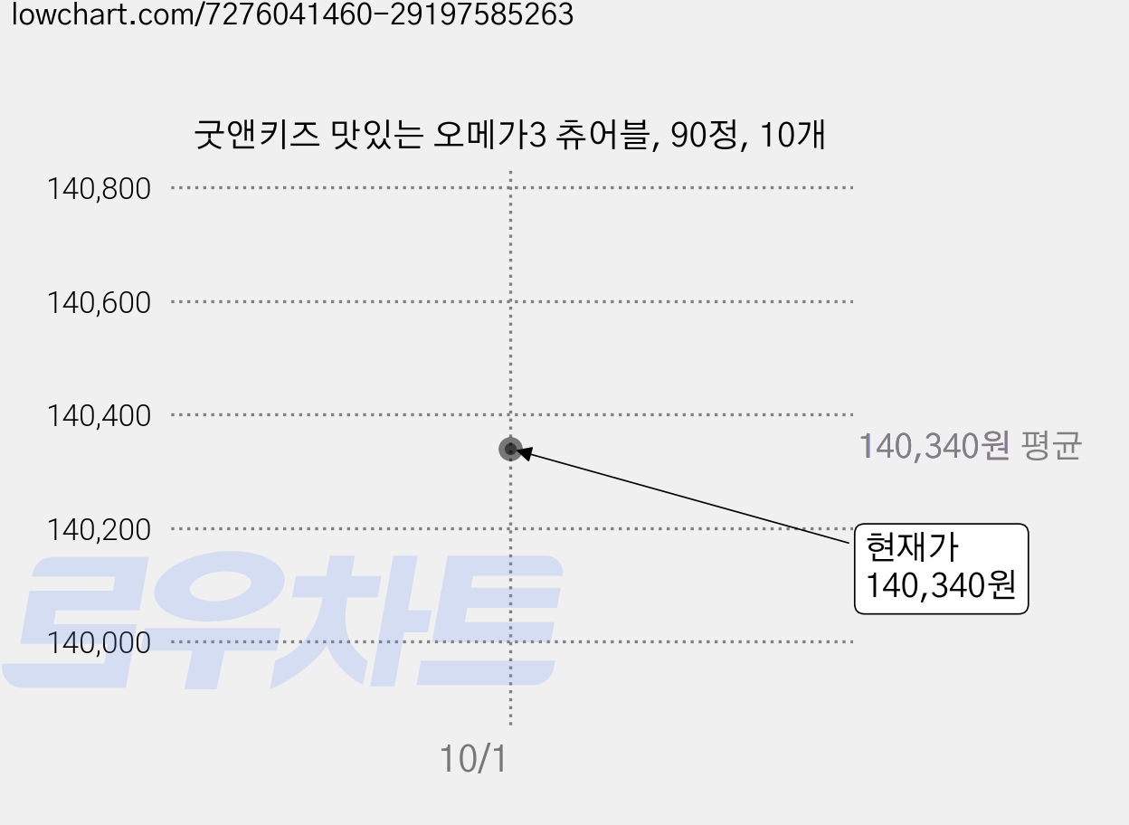 굿앤키즈 맛있는 오메가3 츄어블, 90정, 10개 가격 변동 차트, 현재가 140,340원