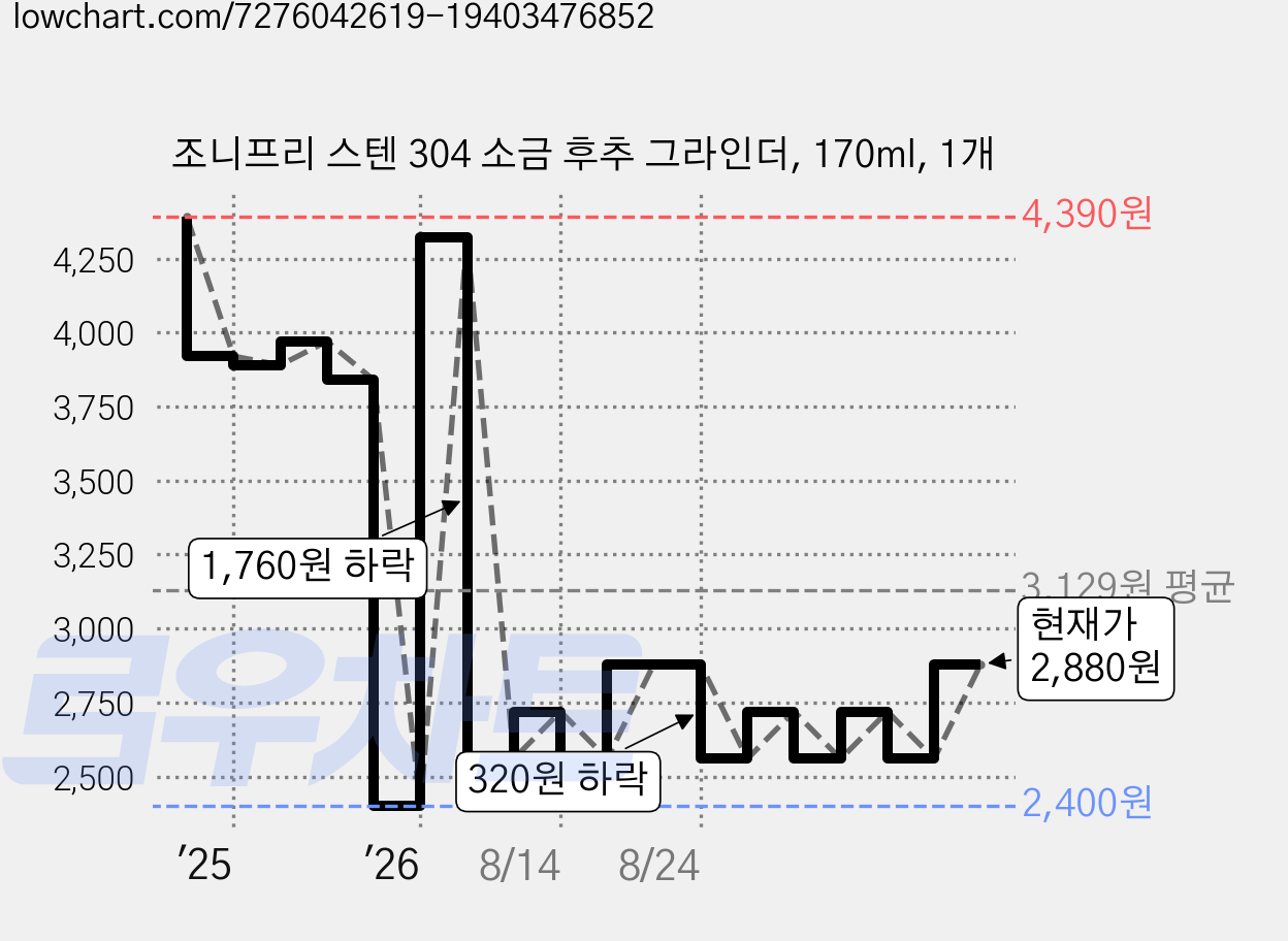 조니프리 스텐 304 소금 후추 그라인더, 170ml, 1개 가격 변동 차트, 현재가 2,560원, 관측 최저가 2,400원