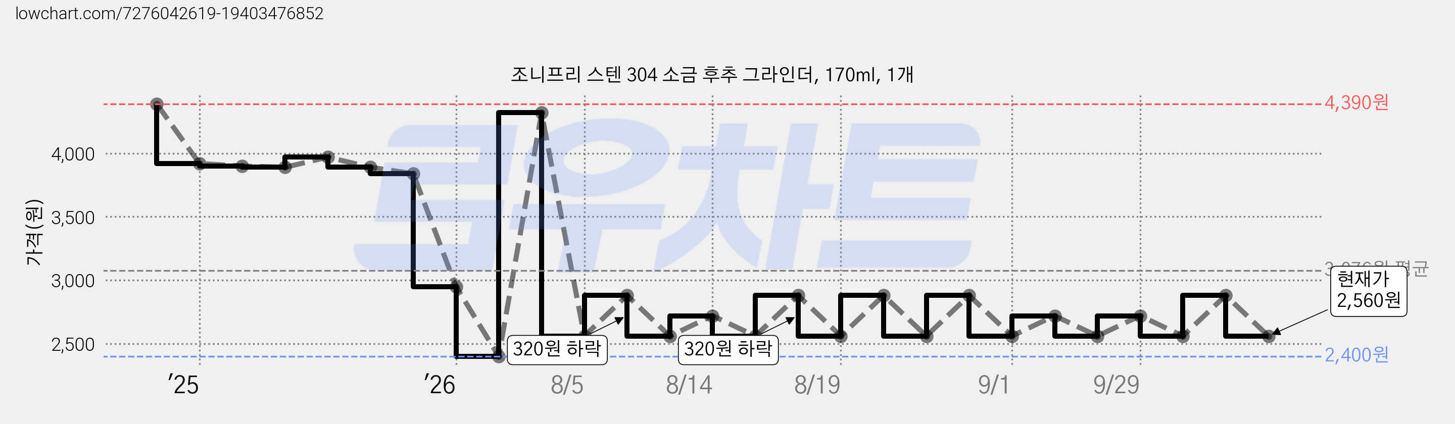 조니프리 스텐 304 소금 후추 그라인더, 170ml, 1개 가격 변동 차트, 현재가 2,560원, 관측 최저가 2,400원