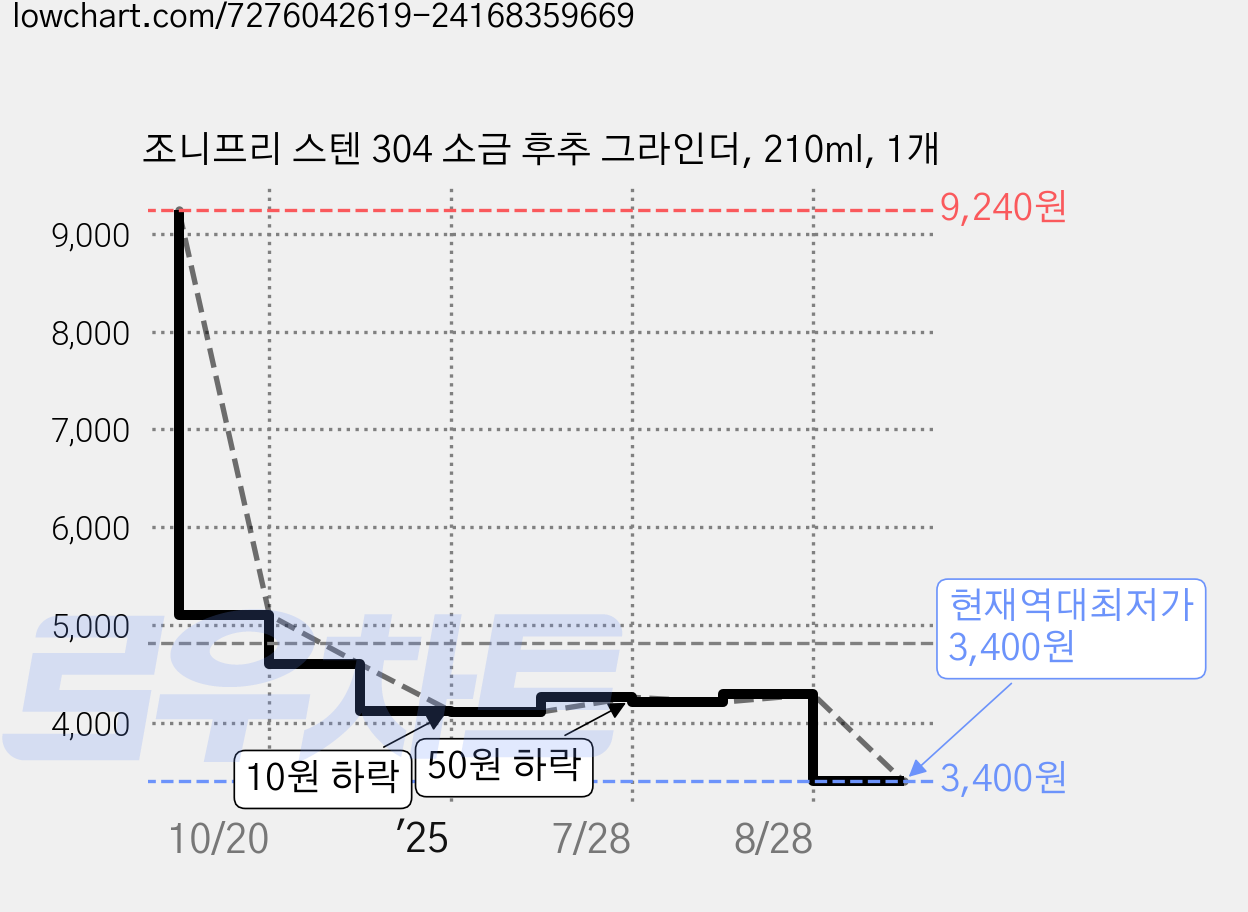 조니프리 스텐 304 소금 후추 그라인더, 210ml, 1개 가격 변동 차트, 현재가 3,400원, 역대최저가
