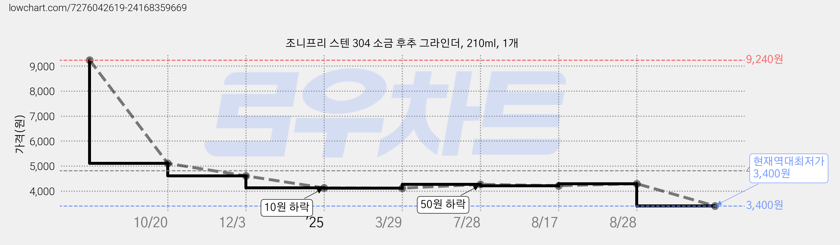 조니프리 스텐 304 소금 후추 그라인더, 210ml, 1개 가격 변동 차트, 현재가 3,400원, 역대최저가