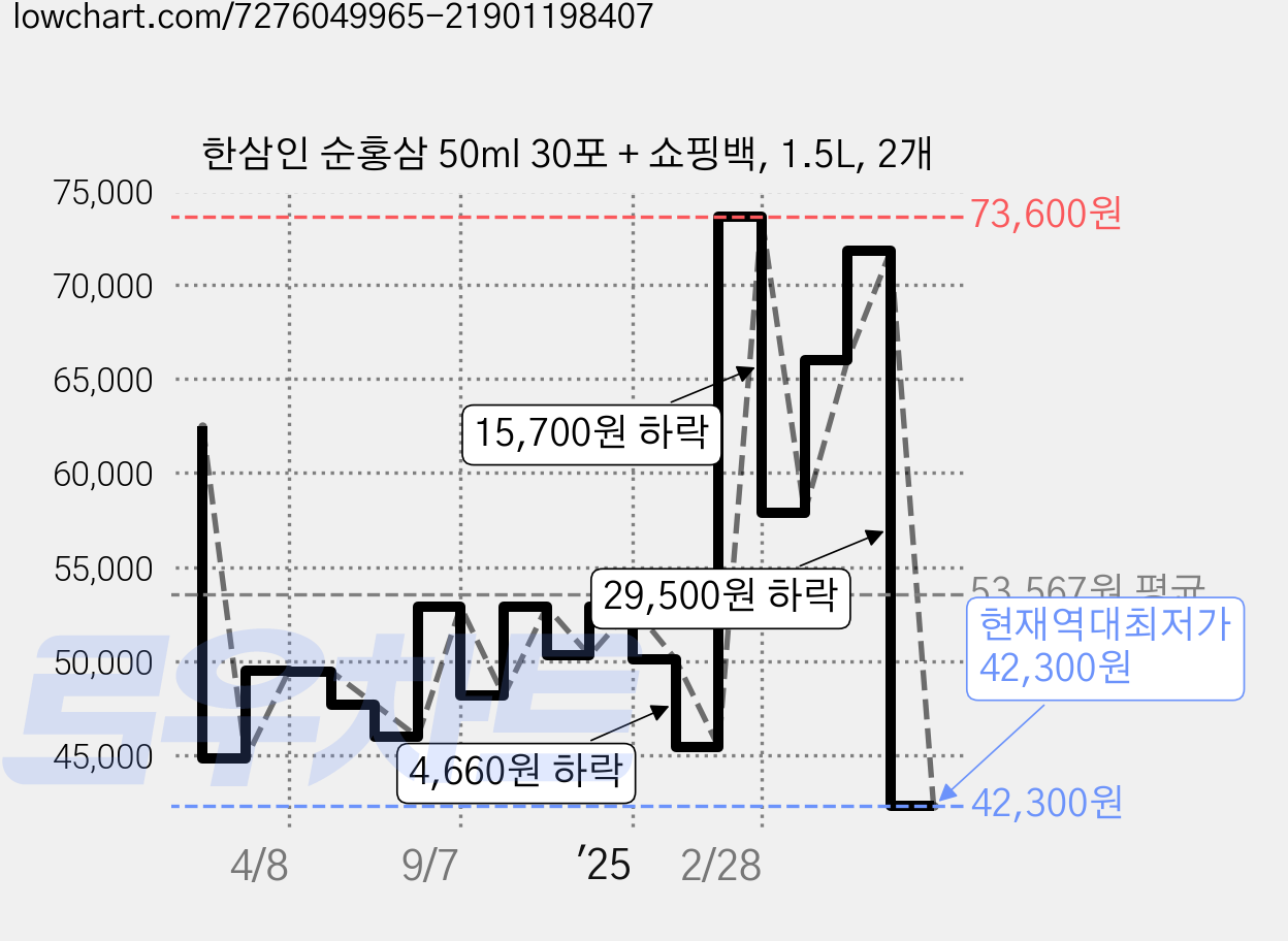 한삼인 순홍삼 50ml 30포 + 쇼핑백, 1.5L, 2개 가격 변동 차트, 현재가 42,300원, 역대최저가