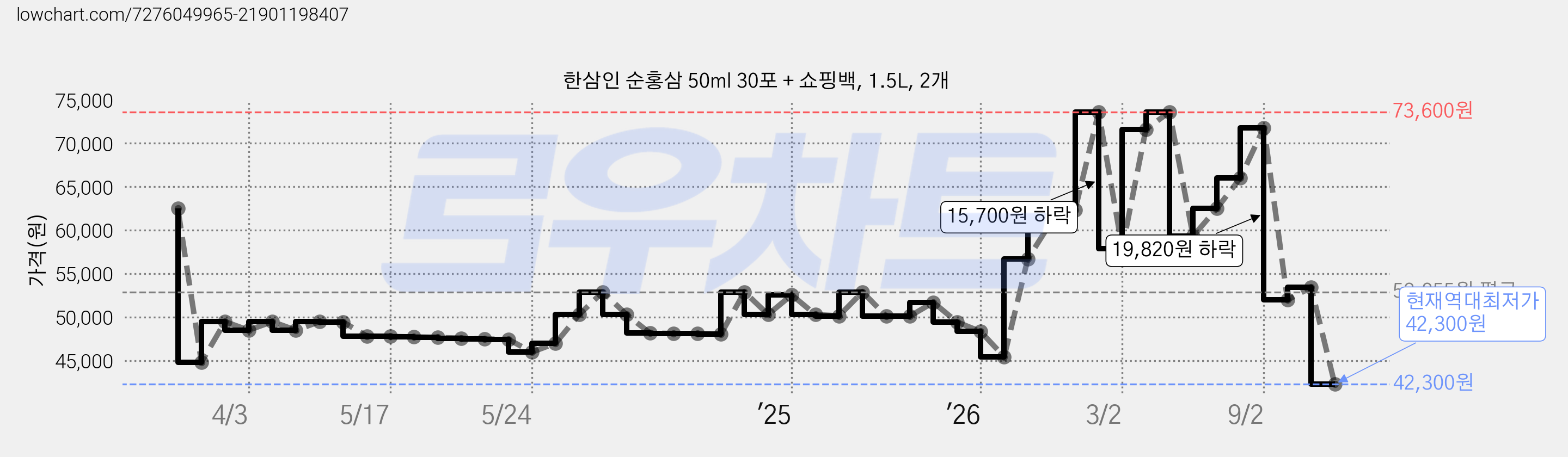 한삼인 순홍삼 50ml 30포 + 쇼핑백, 1.5L, 2개 가격 변동 차트, 현재가 42,300원, 역대최저가