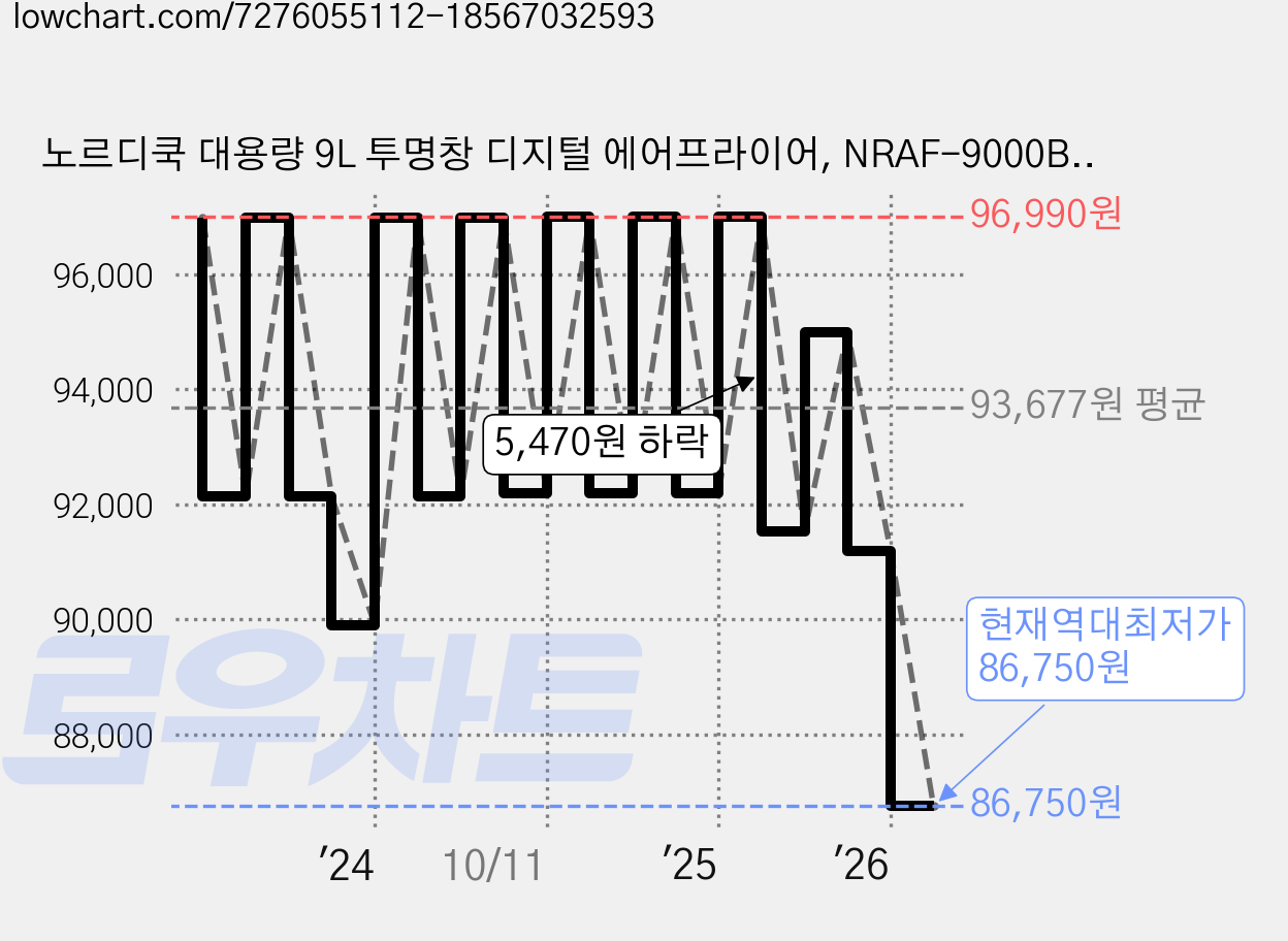 노르디쿡 대용량 9L 투명창 디지털 에어프라이어, NRAF-9000B, 블랙 가격 변동 차트, 현재가 86,750원, 역대최저가
