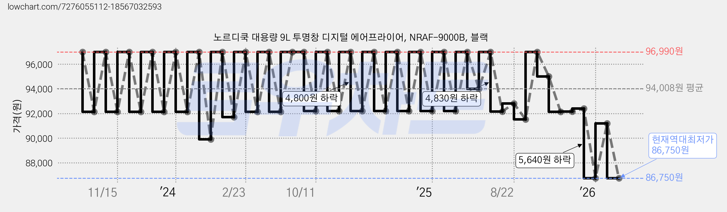 노르디쿡 대용량 9L 투명창 디지털 에어프라이어, NRAF-9000B, 블랙 가격 변동 차트, 현재가 86,750원, 역대최저가