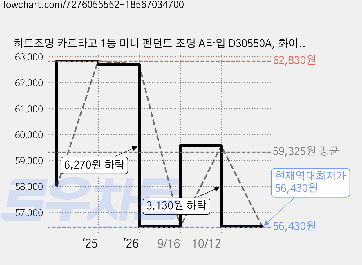 히트조명 카르타고 1등 미니 펜던트 조명 A타입 D30550A, 화이트 가격 변동 차트, 현재가 56,430원, 역대최저가