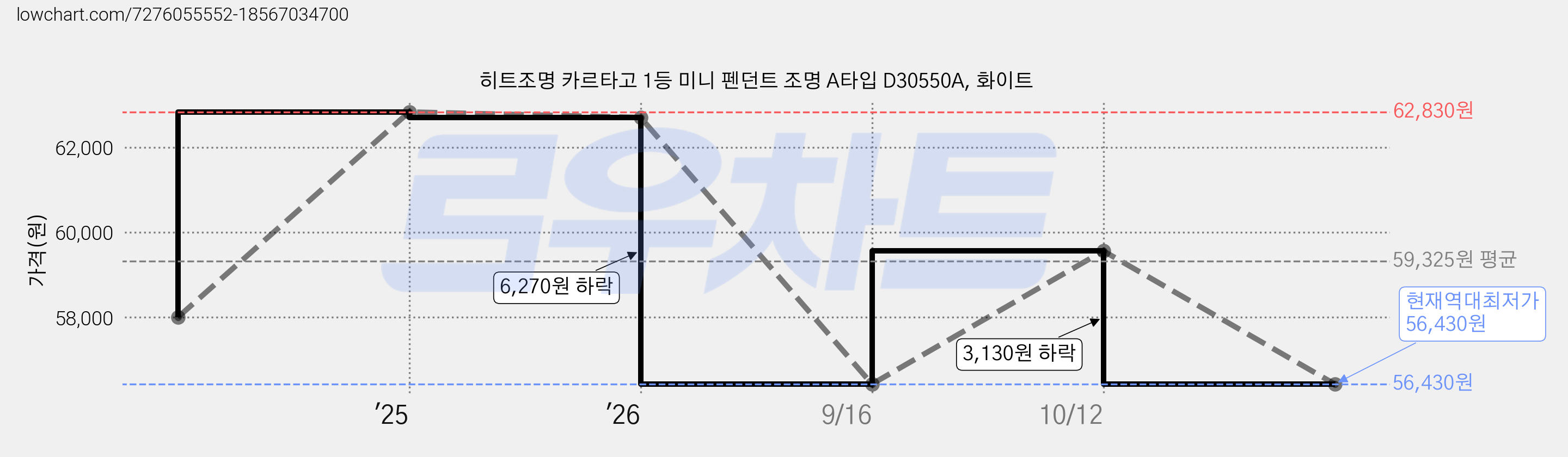 히트조명 카르타고 1등 미니 펜던트 조명 A타입 D30550A, 화이트 가격 변동 차트, 현재가 56,430원, 역대최저가
