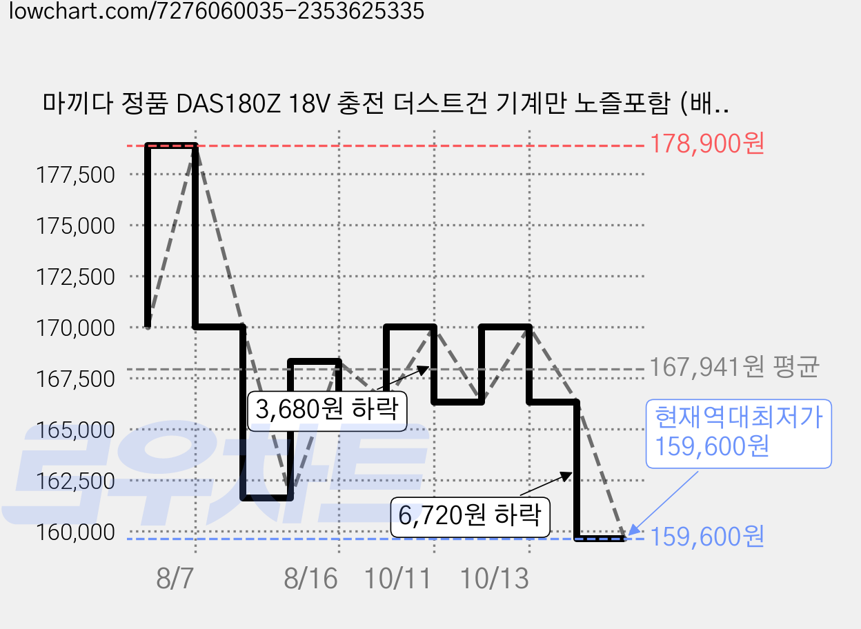 마끼다 정품 DAS180Z 18V 충전 더스트건 기계만 노즐포함 (배터리X 충전기 X), 1개 가격 변동 차트, 현재가 159,600원, 역대최저가
