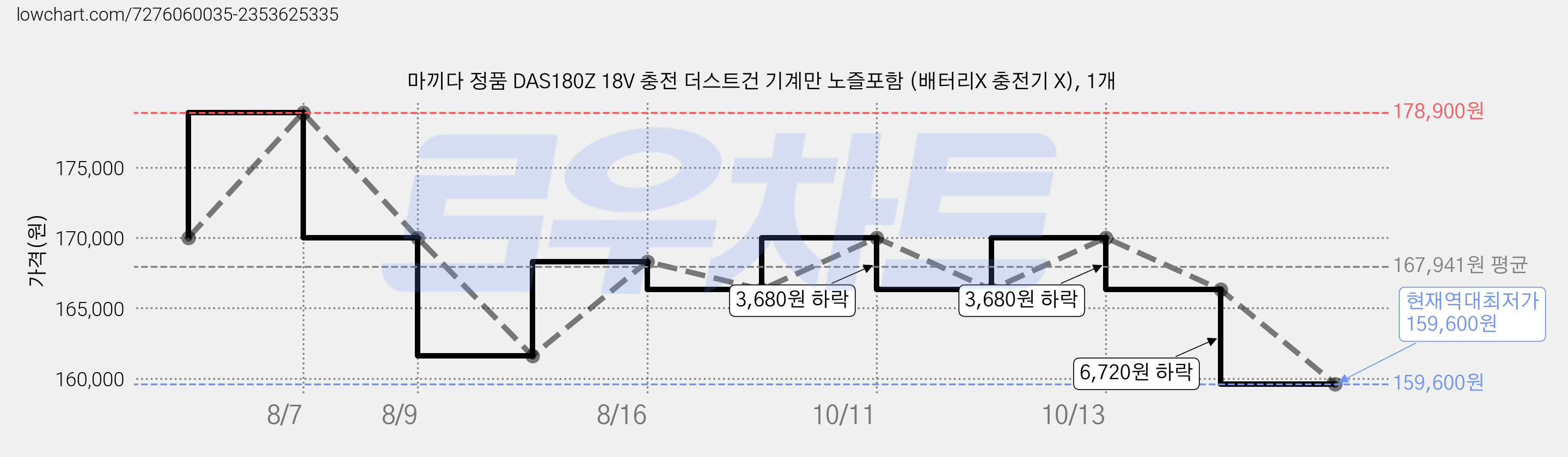 마끼다 정품 DAS180Z 18V 충전 더스트건 기계만 노즐포함 (배터리X 충전기 X), 1개 가격 변동 차트, 현재가 159,600원, 역대최저가