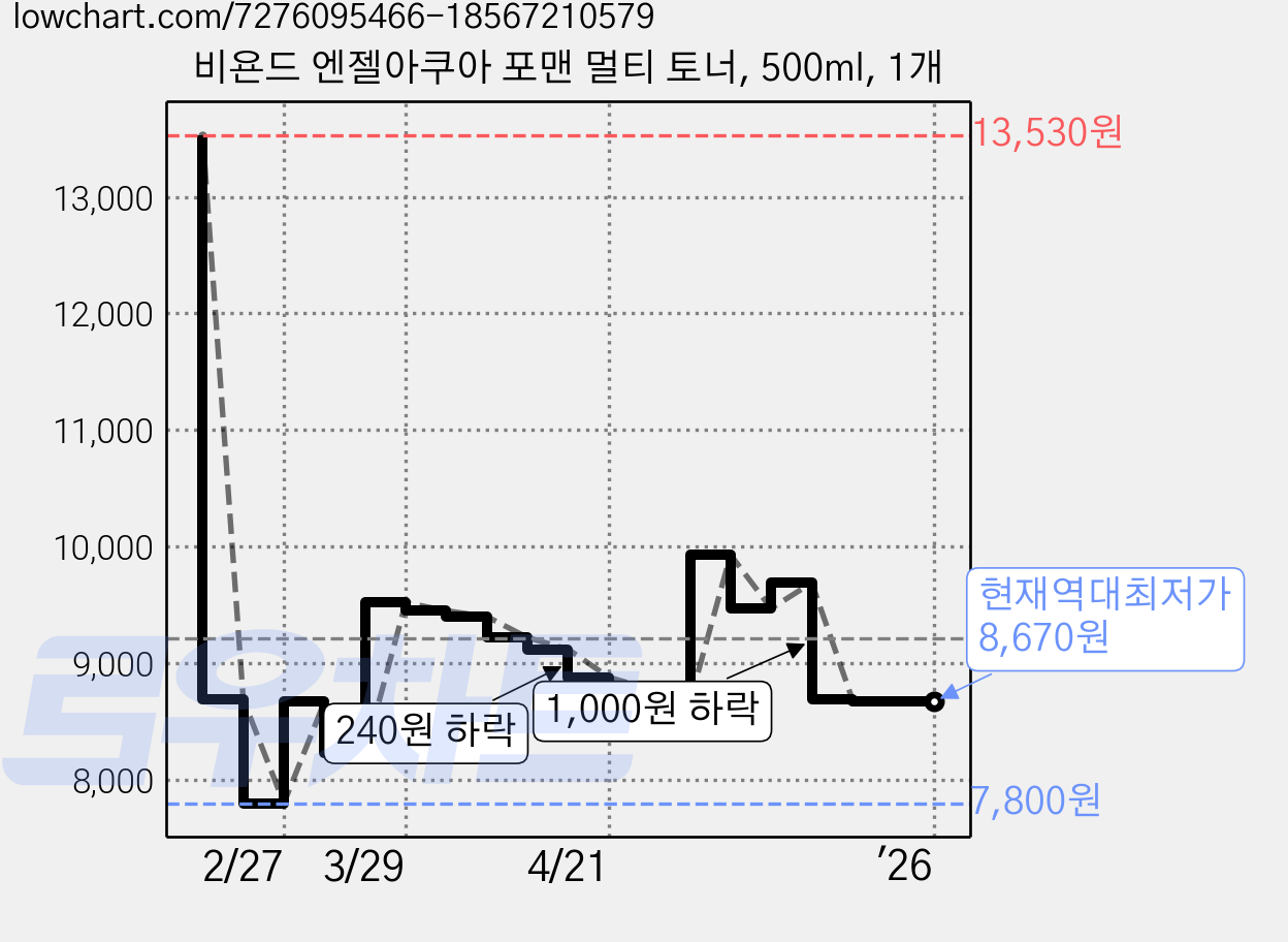 비욘드 엔젤아쿠아 포맨 멀티 토너, 500ml, 1개 가격 변동 차트, 현재가 8,670원, 역대최저가