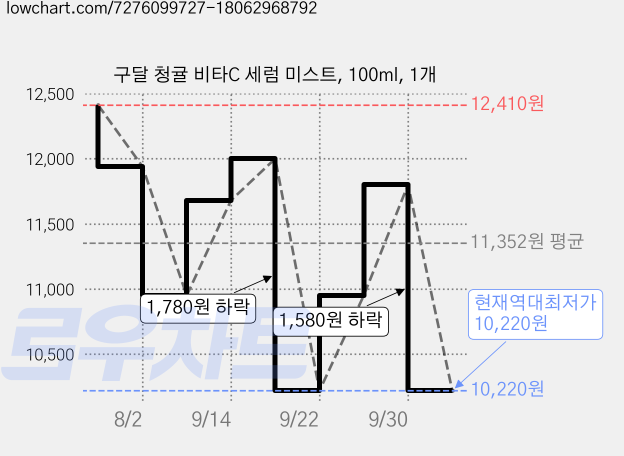 구달 청귤 비타C 세럼 미스트, 100ml, 1개 가격 변동 차트, 현재가 10,220원, 역대최저가