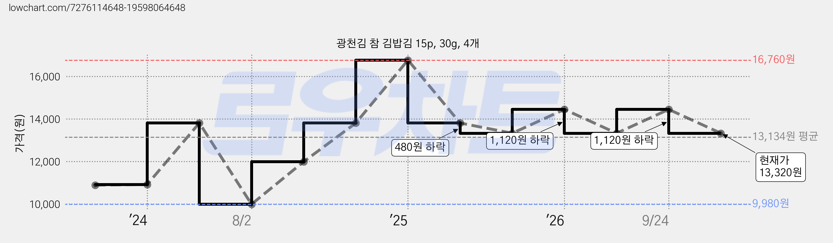 광천김 참 김밥김 15p, 30g, 4개 가격 변동 차트, 현재가 13,320원, 관측 최저가 9,980원