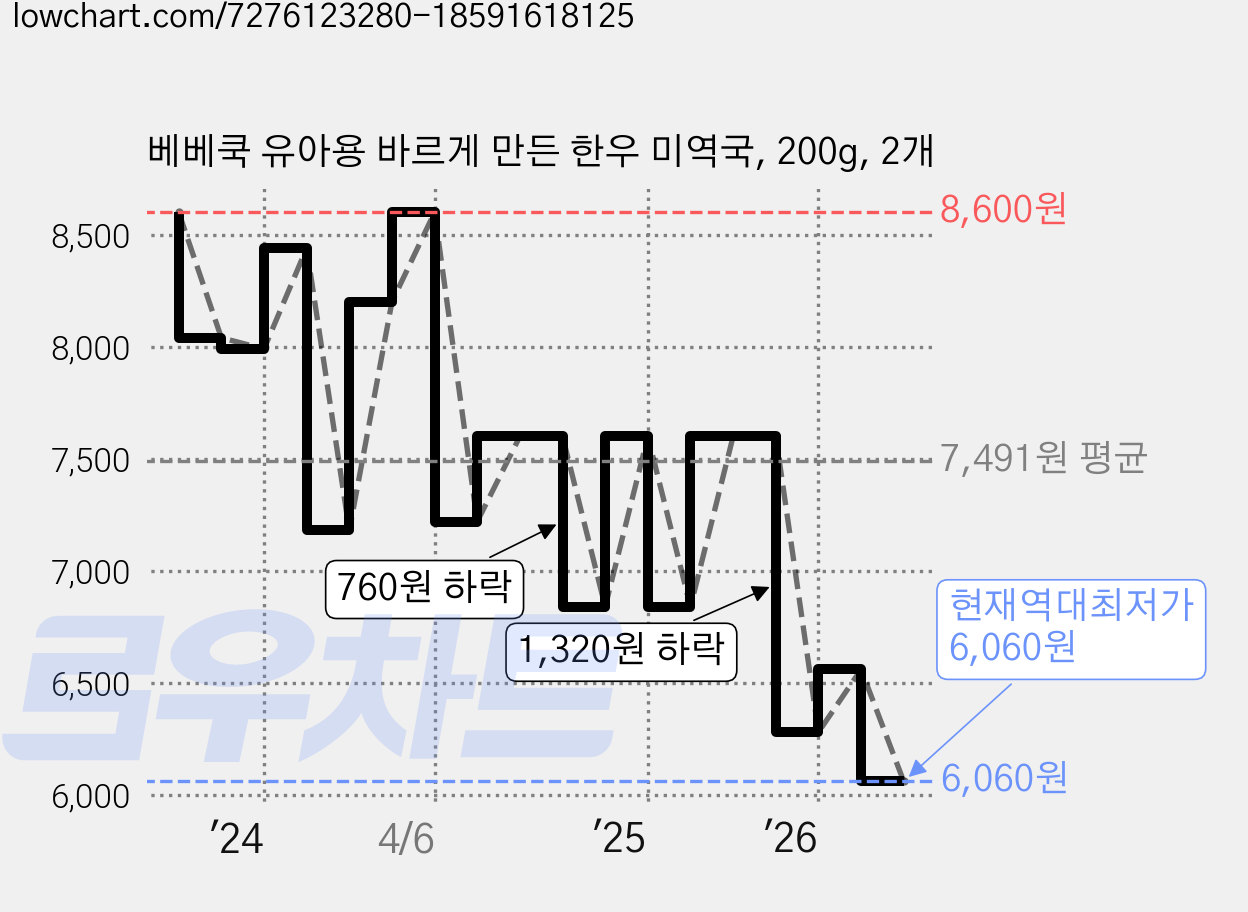 베베쿡 유아용 바르게 만든 한우 미역국, 200g, 2개 가격 변동 차트, 현재가 6,060원, 역대최저가