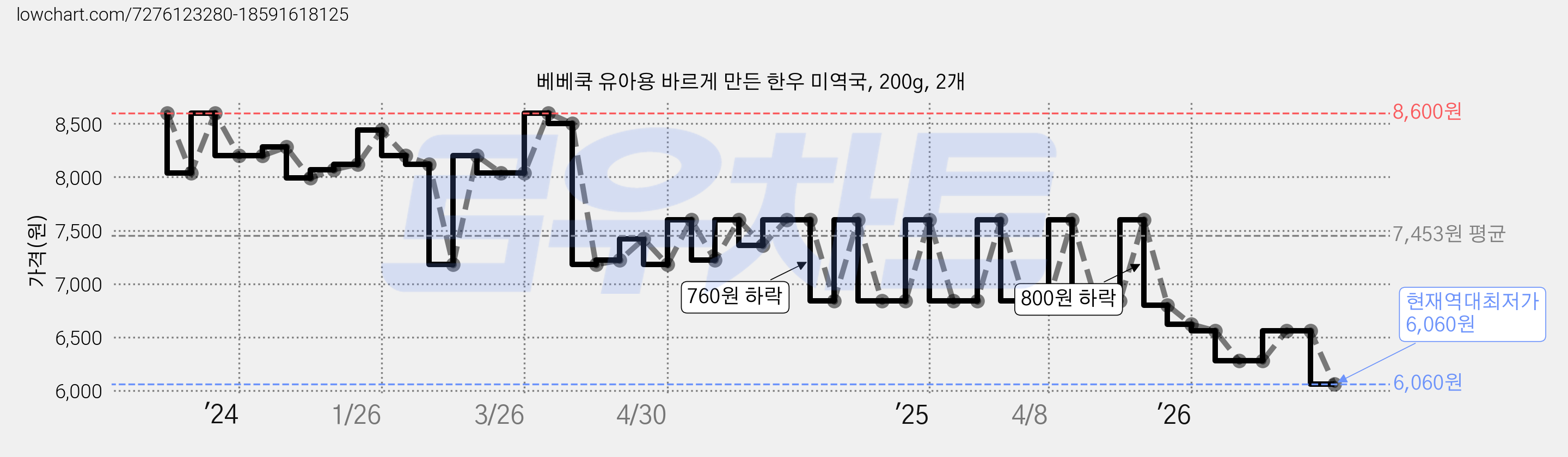 베베쿡 유아용 바르게 만든 한우 미역국, 200g, 2개 가격 변동 차트, 현재가 6,060원, 역대최저가
