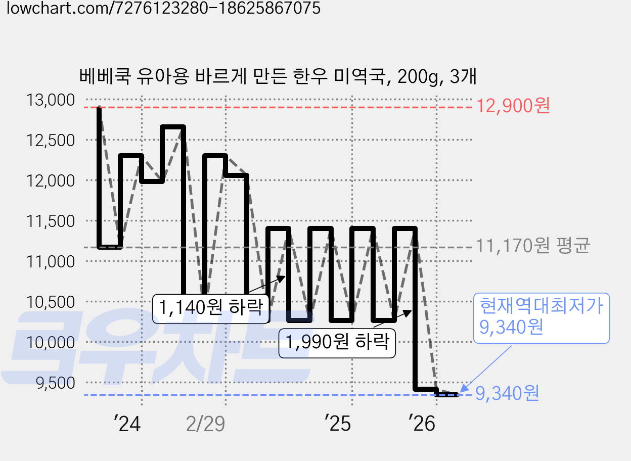 베베쿡 유아용 바르게 만든 한우 미역국, 200g, 3개 가격 변동 차트, 현재가 9,340원, 역대최저가