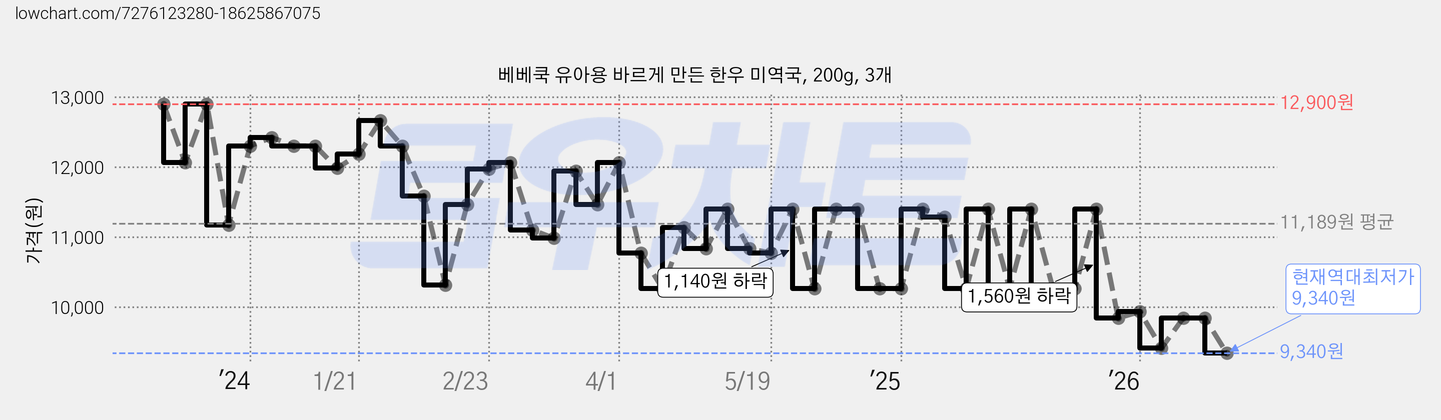 베베쿡 유아용 바르게 만든 한우 미역국, 200g, 3개 가격 변동 차트, 현재가 9,340원, 역대최저가