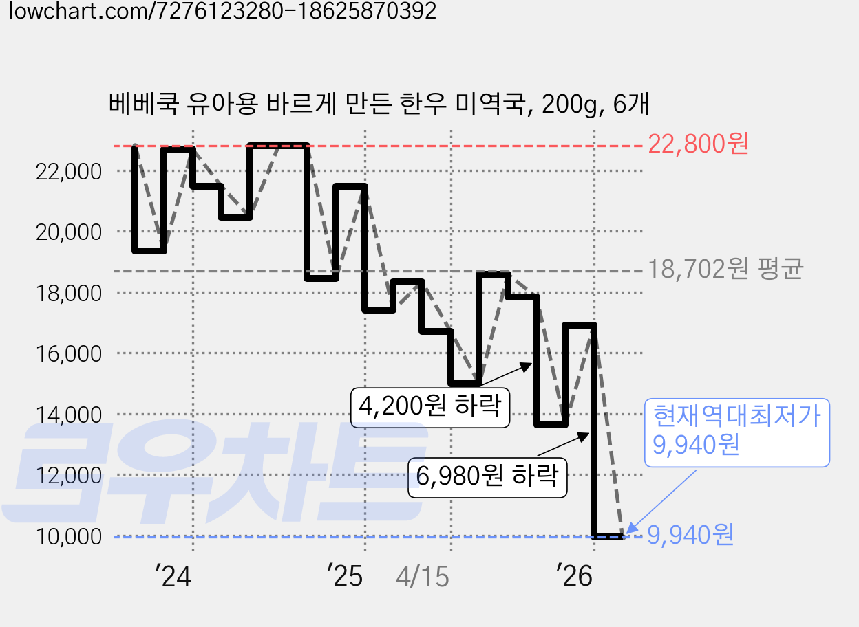 베베쿡 유아용 바르게 만든 한우 미역국, 200g, 6개 가격 변동 차트, 현재가 9,940원, 역대최저가