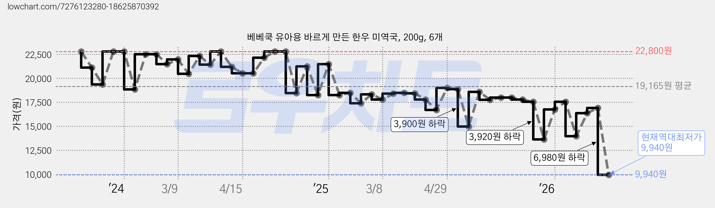 베베쿡 유아용 바르게 만든 한우 미역국, 200g, 6개 가격 변동 차트, 현재가 9,940원, 역대최저가