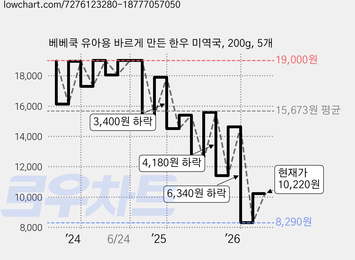 베베쿡 유아용 바르게 만든 한우 미역국, 200g, 5개 가격 변동 차트, 현재가 8,290원, 역대최저가
