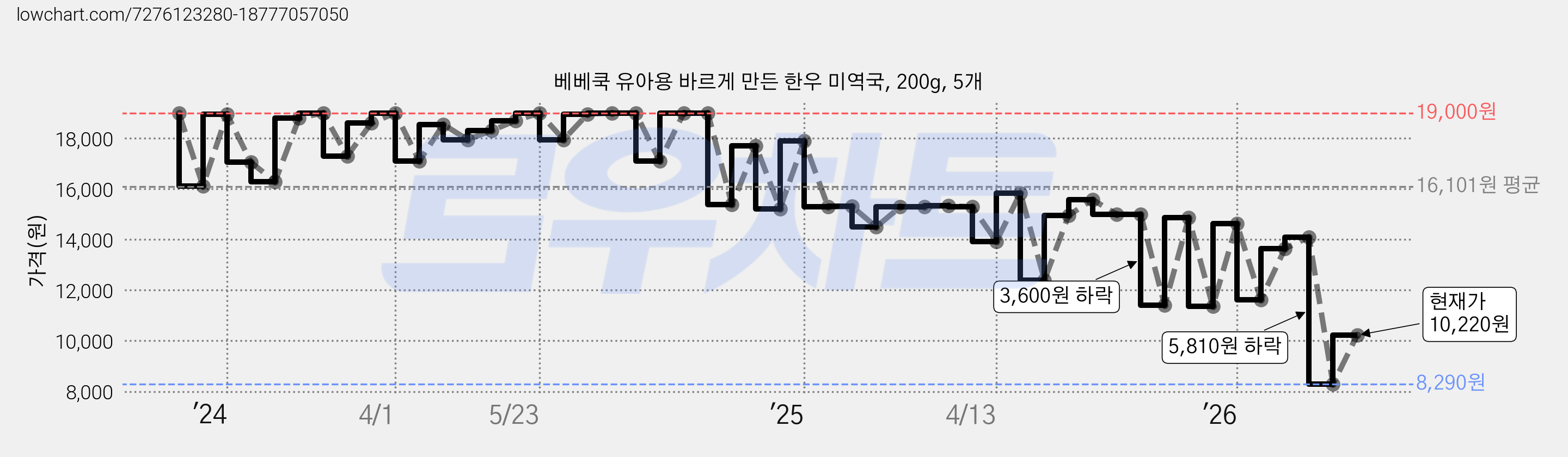 베베쿡 유아용 바르게 만든 한우 미역국, 200g, 5개 가격 변동 차트, 현재가 8,290원, 역대최저가