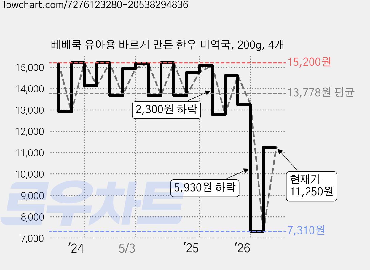 베베쿡 유아용 바르게 만든 한우 미역국, 200g, 4개 가격 변동 차트, 현재가 11,250원, 관측 최저가 7,310원