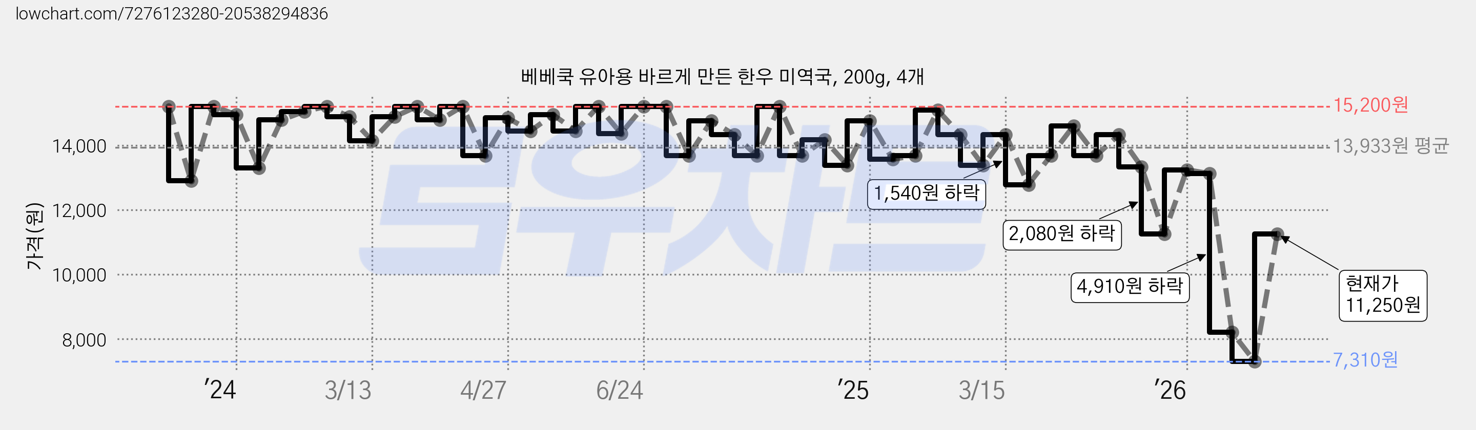 베베쿡 유아용 바르게 만든 한우 미역국, 200g, 4개 가격 변동 차트, 현재가 11,250원, 관측 최저가 7,310원