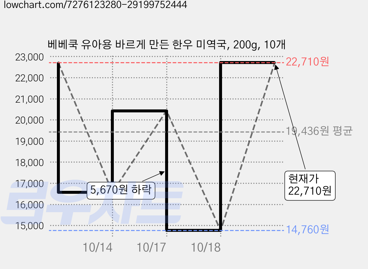 베베쿡 유아용 바르게 만든 한우 미역국, 200g, 10개 가격 변동 차트, 현재가 22,710원, 관측 최저가 14,760원
