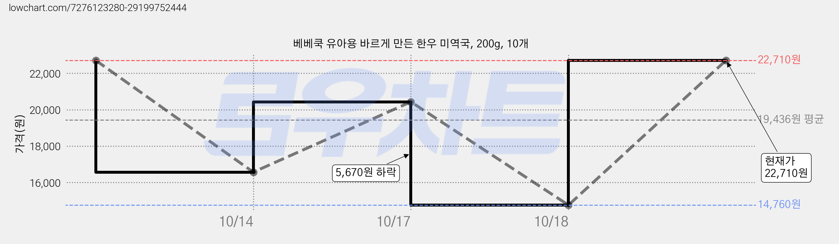 베베쿡 유아용 바르게 만든 한우 미역국, 200g, 10개 가격 변동 차트, 현재가 22,710원, 관측 최저가 14,760원