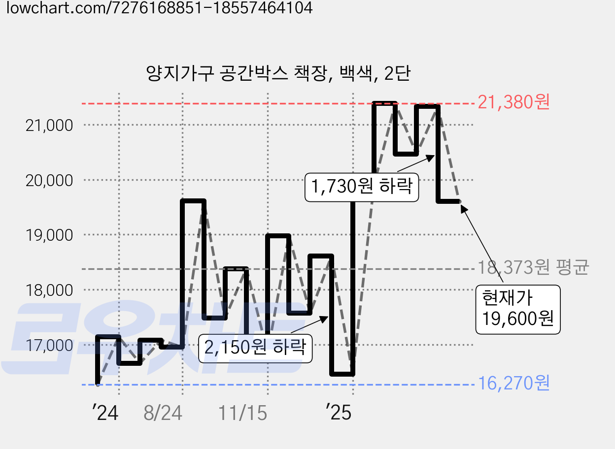 양지가구 공간박스 책장, 백색, 2단 가격 변동 차트, 현재가 19,600원, 관측 최저가 16,270원
